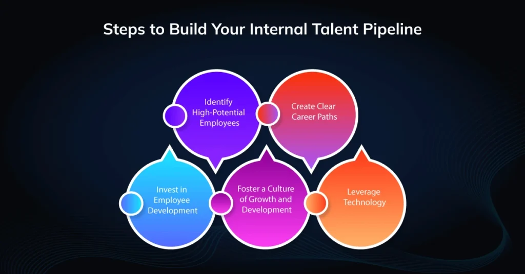 Infographic showing the Steps to Build Your Internal Talent Pipeline
