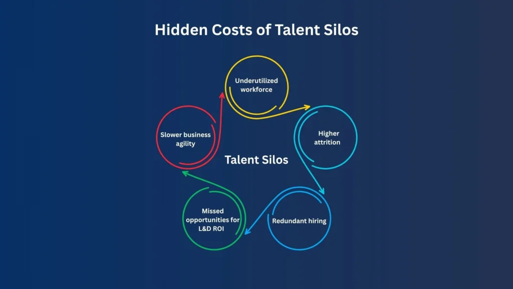 Infographic showing Hidden Costs of Talent Silos