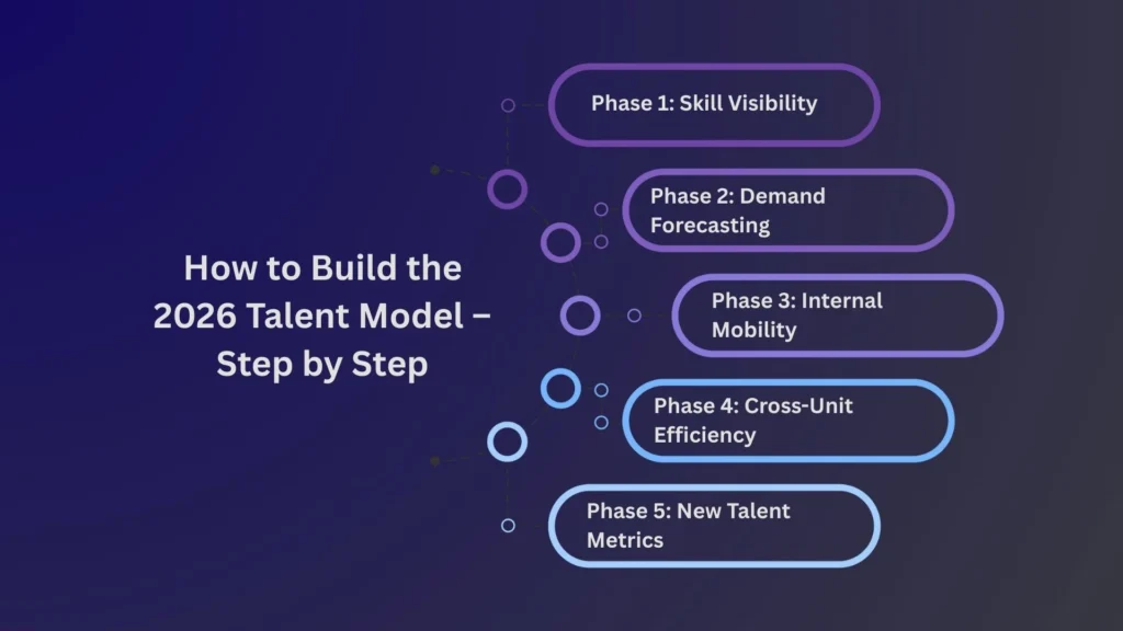 Talent Operating Model The 2026 Talent Operating Model: How to Future-Proof Your Workforce Today