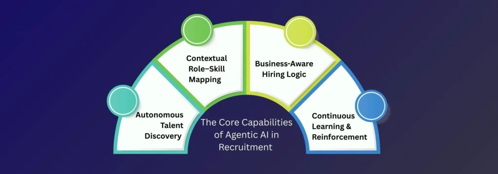 Infographic showing The Core Capabilities of Agentic AI in Recruitment