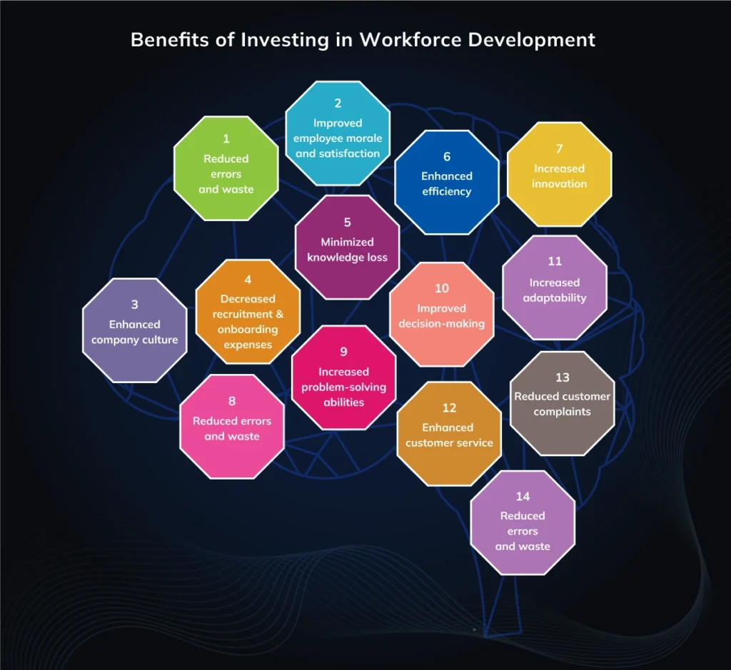 Infographic showing Benefits of Investing in Workforce Development